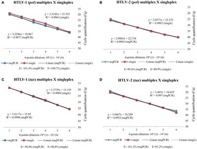 Development and Validation of Multiplex Quantitative Real-Time PCR Assays for Simultaneous Detection and Differentiation of HTLV-1 and HTLV-2, Using Different PCR Platforms and Reagent Brands